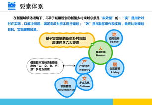 江蘇經(jīng)驗 新型鄉(xiāng)村規(guī)劃六要素與技術(shù)咨詢