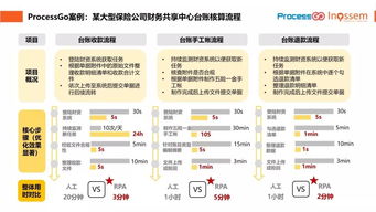 英諾森與大型保險公司聯袂舉辦RPA創意沙龍，共探企業管理智能化新路徑